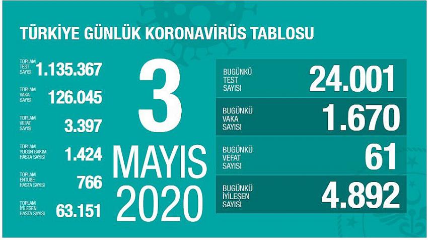 Türkiye'de son 24 saatte 61 can kaybı