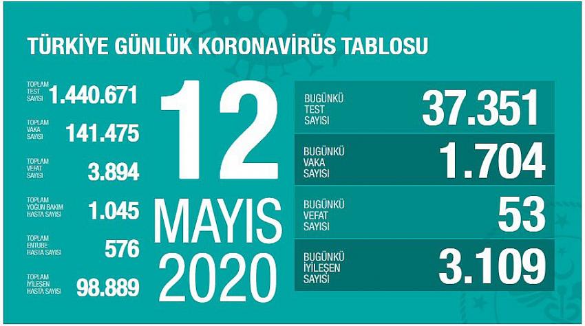 Türkiye'de son 24 saatte 53 can kaybı