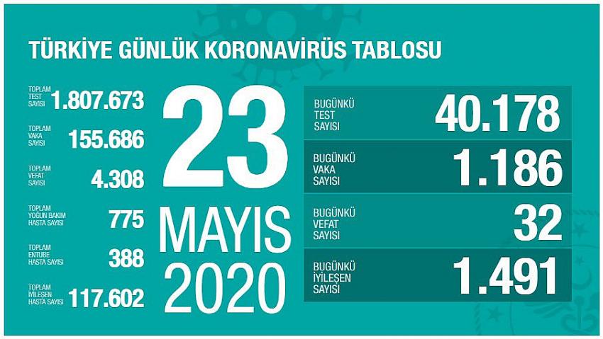 Türkiye'de corona virüs'den 32 yeni can kaybı