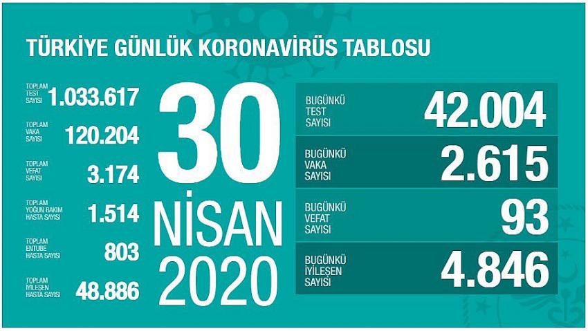 Türkiye'de can kaybı 93 artarak 3 bin 174 oldu